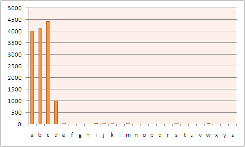 spam letter frequentietabel