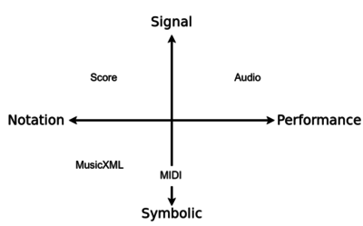 Digital music representations