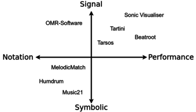 Software for music analysis