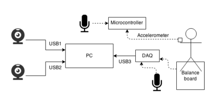 Multimodal recording system diagram. Each webcam has a microphone and is connected to the pc via USB. The dashed arrows represent analog signals. The balance board has four analog sensors but these are simplified to one connection in the schematic. The analog output of the microphones is also recorded through the DAQ. An analog accelerometer is connected with a microcontroller which also records audio.