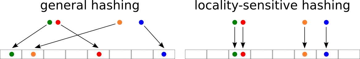 General hashing vs locality sensitive hashing