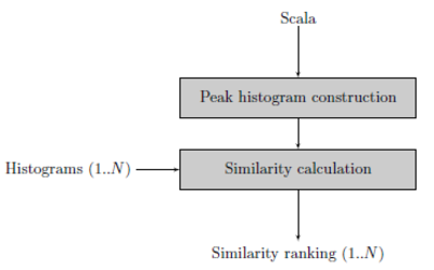 Data flow scala