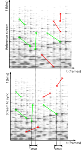 Two streams of audio with fingerprints marked. Some fingerprints are present in both streams (green, O) while others are not (red, x). Matching fingerprints have the same offset, indicated by the dotted lines.