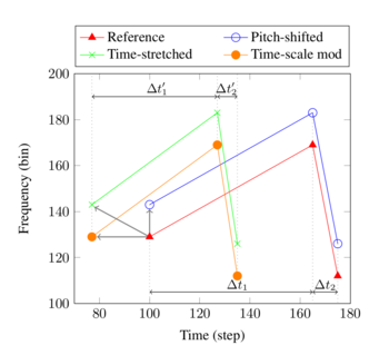 Screenshot of Panako: an Acoustic Fingerprinting System