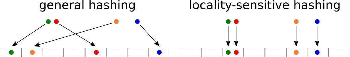 General vs. locality sensitive hashing